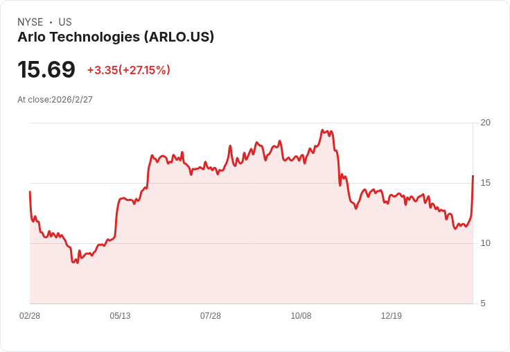 Arlo科技展望2026年服務營收達3.75億至3.85億美元,夥伴關係與SaaS模式助力成長