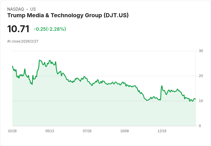 特朗普媒體與科技集團公佈2025年財報:虧損高達7.123億美元,數字資產大跌成主因!
