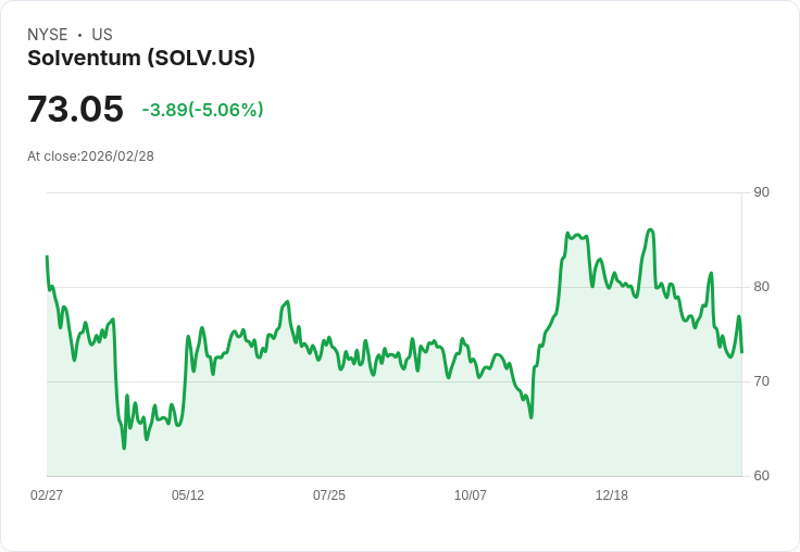 【02:43 即時新聞】Solventum(SOLV) 跌逾5％／雖財報優於預期但2026成長與毛利壓力保守