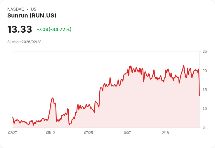 【00:36 即時新聞】Sunrun(RUN) 重挫逾35％／獲利優於預期但2026成長與現金展望惹憂