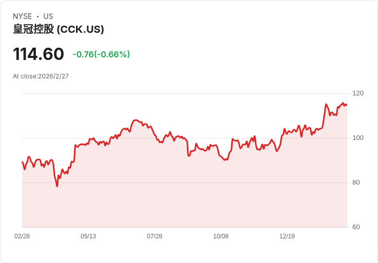 皇冠控股宣佈季度股息大幅提高35%至每股0.35美元,投資者喜迎利好訊息!