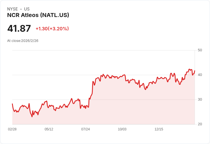 NCR Atleos (NATL) 股價飆升8.4％，併購交易引發市場熱議！