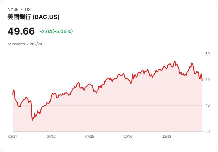 【00:57 即時新聞】Bank of America(BAC) 盤中重挫逾5％／KD與MACD持續走弱、股價跌破短期均線壓力加大