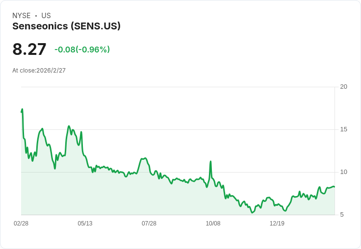 Senseonics Q4 2025 財報前瞻：市場期待營收增長71.1％！