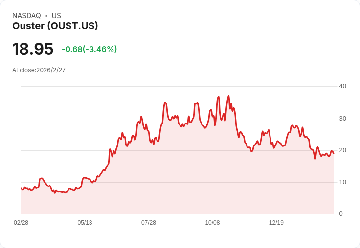 Ouster 2025年第四季財報揭曉在即，市場預期將面臨挑戰！