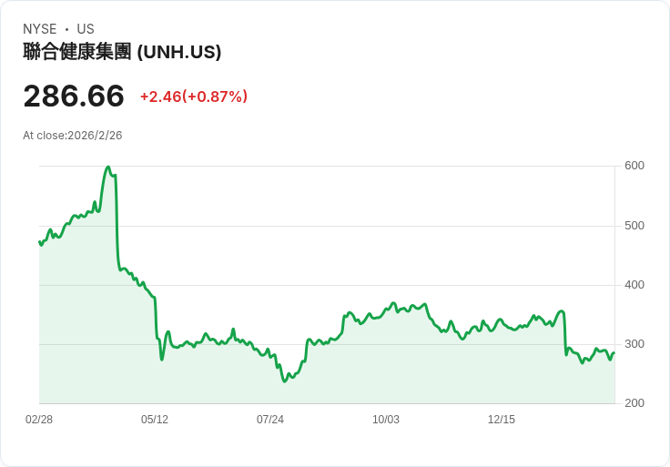 聯合健康集團員工薪資漲幅僅限2％！裁員訊息引發關注