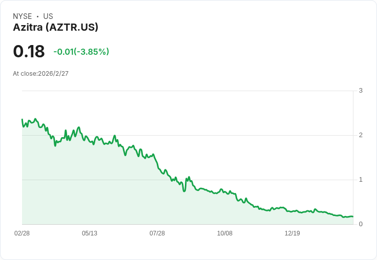 Azitra 2025 財年 GAAP 每股虧損 -$2.25 超出預期,現金流穩健!