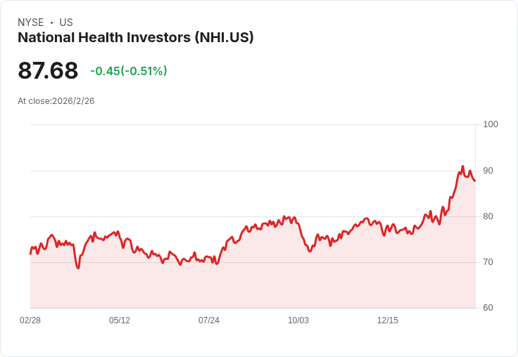 NHI 2026年投資70％聚焦SHOP平臺 年度收購創下392萬美元新高
