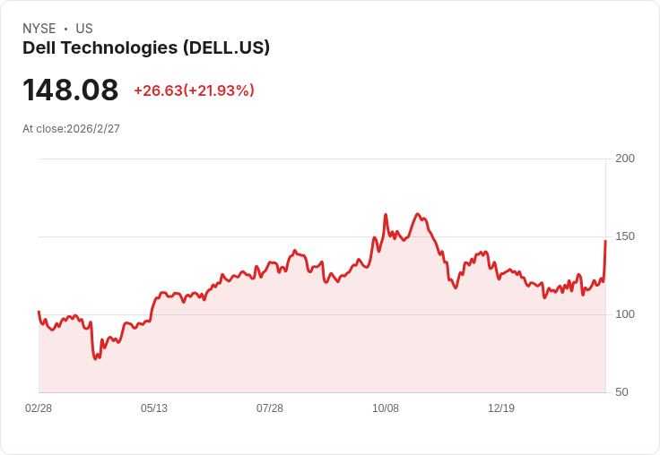 Dell科技2026財年業績創新高!AI基礎設施成為驅動力,未來展望樂觀