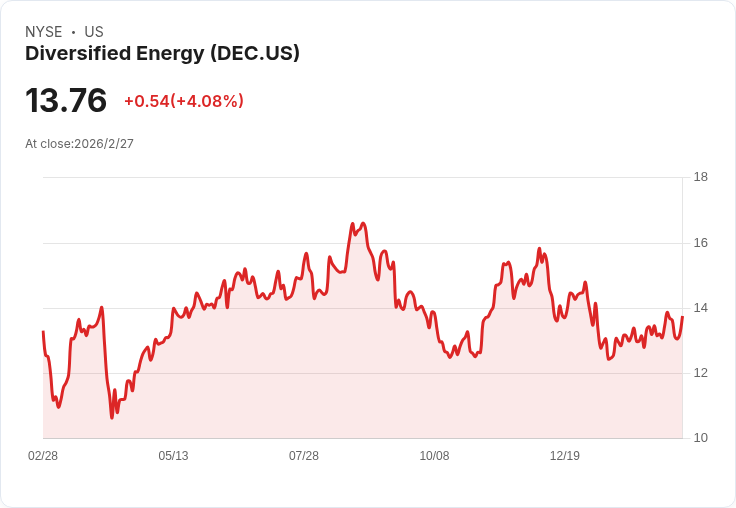 Diversified Energy宣佈2026年目標最佳化投資組合100億美元,並推進2.45億美元的Sheridan收購案!