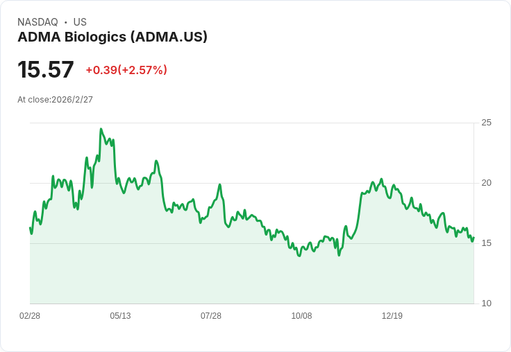 ADMA Biologics 2025年第四季財報亮眼,收入增長20%!