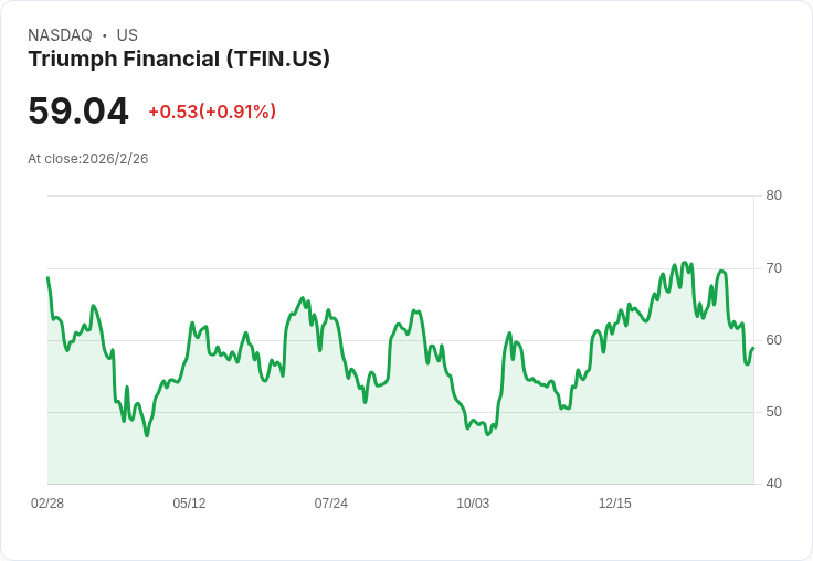 通脹資料驚人！Triumph Financial (TFIN) 股價今日大跌5.4％