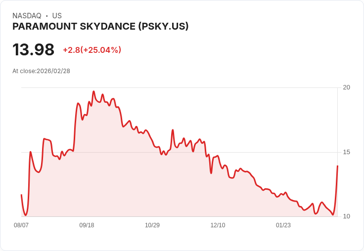 【02:04 即時新聞】PARAMOUNT SKYDANCE (PSKY) 飆漲25％／上調WBD收購報價與樂觀財測點火買盤