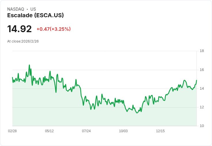 Escalade揭示轉型計畫,專注獲利增長與庫存周轉改善!