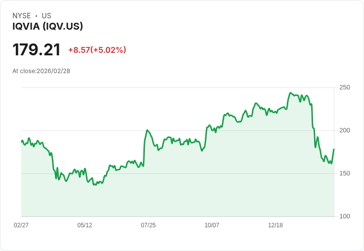 【04:53 即時新聞】IQVIA（IQV）盤中急漲逾5％／KD黃金交叉、空頭趨勢有望鈍化