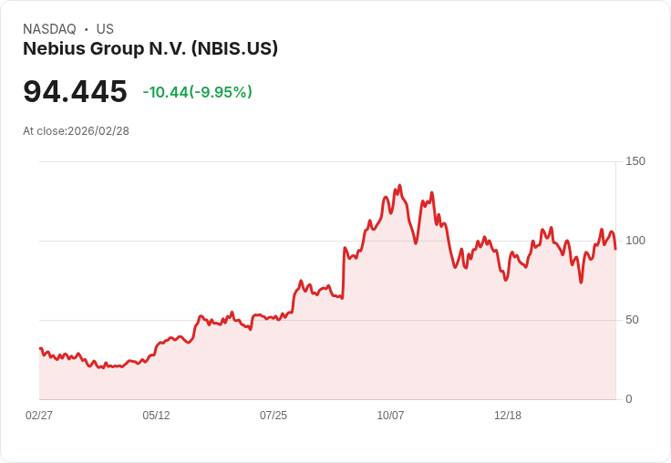 【00:27 即時新聞】Nebius Group N.V. (NBIS) 重挫逾10％／前期飆漲後獲利了結、AI 題材熄火整理
