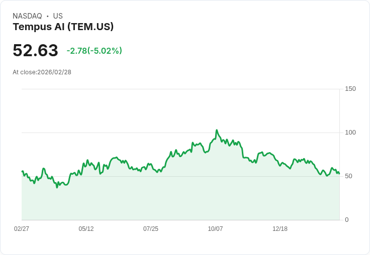 【03:08 即時新聞】Tempus AI(TEM) 盤中重挫逾5% 技術面高檔修正壓力加劇