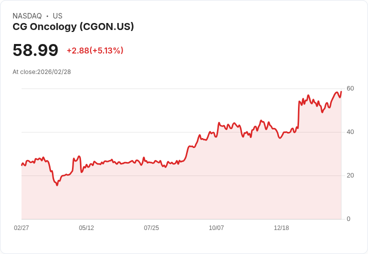 【00:03 即時新聞】CG Oncology(CGON) 盤中大漲逾5％ 技術指標續強、短線買盤積極