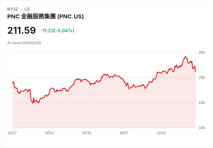 【01:17 即時新聞】PNC Financial Services Group 跌逾5％／KD、MACD持續走弱技術面轉空