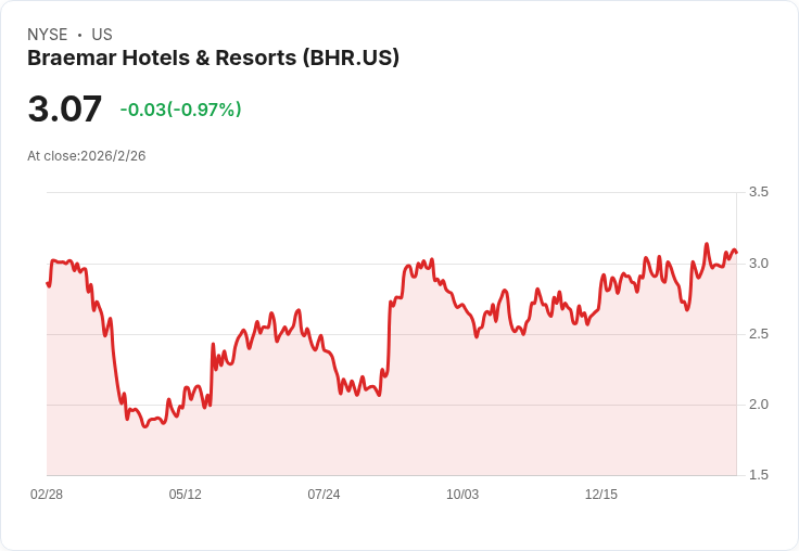 Braemar Hotels & Resorts Q4 財報出爐！每股虧損超預期，營收卻意外驚喜！