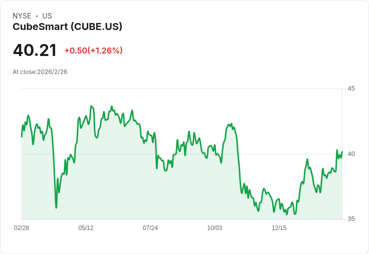 CubeSmart 預測 2026 年每股 FFO 將達 $2.52-$2.60，供應壓力減輕、回購計畫加速