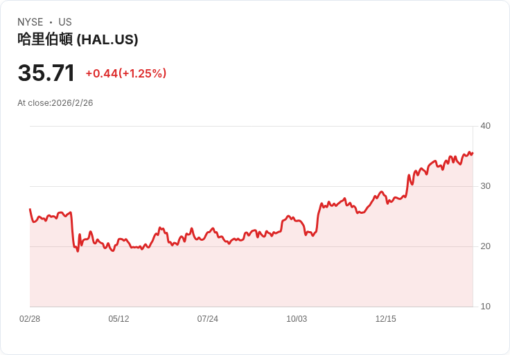 美國施壓！委內瑞拉取消哈里伯頓資產拍賣，重返市場有望