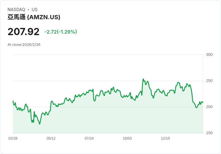 美國銀行重設亞馬遜股價目標，預示潛在30％漲幅！