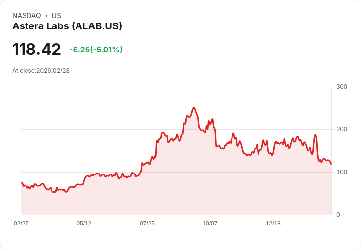 【02:02 即時新聞】Astera Labs (ALAB) 重挫逾5％／技術指標持續偏空、股價跌破短中期均線