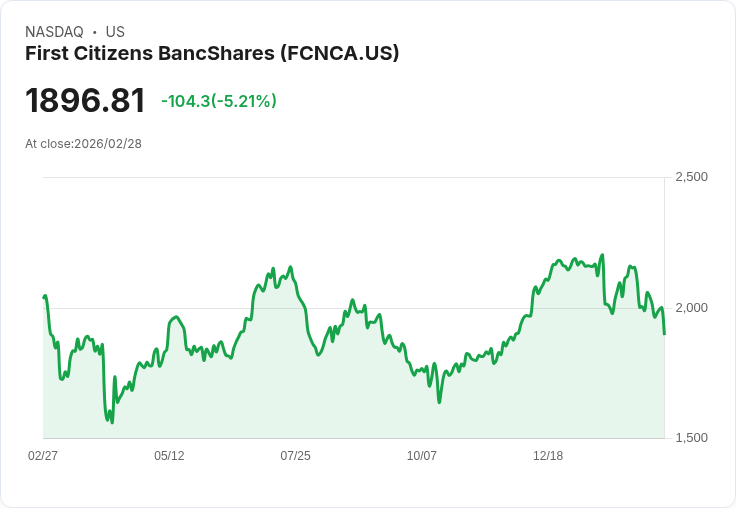 【01:28 即時新聞】First Citizens BancShares(FCNCA) 重挫逾5％／技術指標轉弱、跌破短期均線支撐