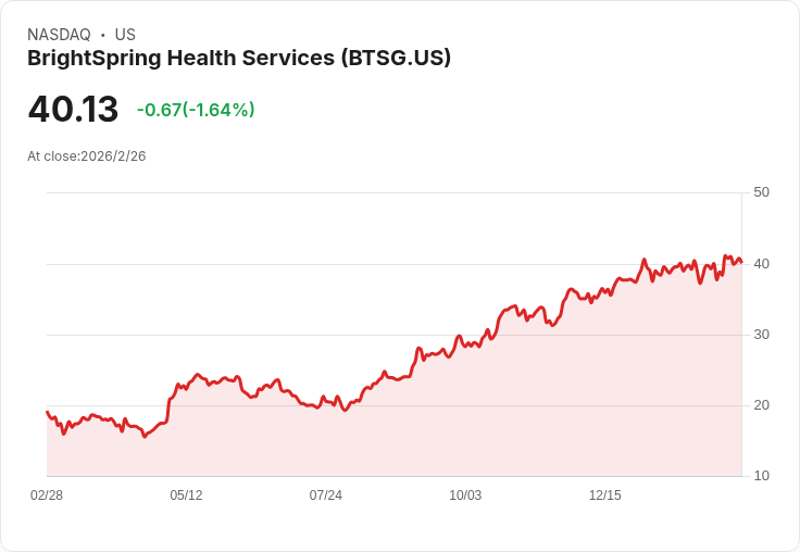 BrightSpring 2026年目標:營收增長14%及EBITDA擴張25%,加速整合與利潤提升!
