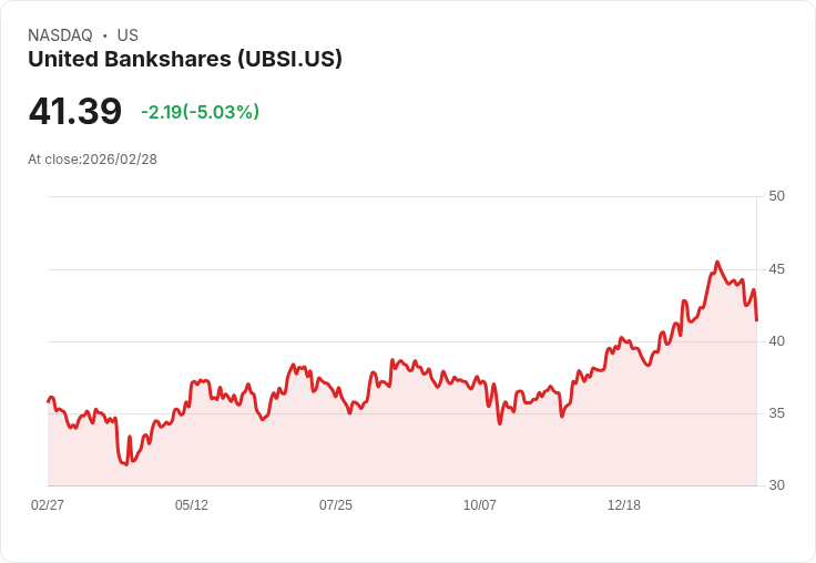 【01:47 即時新聞】United Bankshares(UBSI) 跌逾5％　KD轉弱、MACD翻空加劇回檔壓力