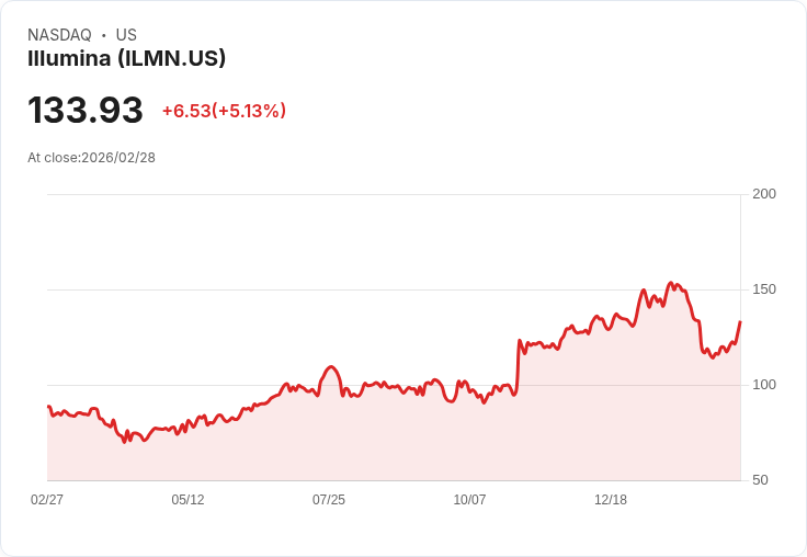 【03:58 即時新聞】Illumina(ILMN) 大漲逾5%:K線強勢翻揚、技術面動能轉強
