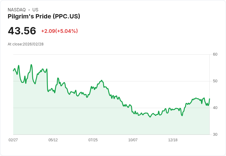 【02:29 即時新聞】Pilgrim's Pride(PPC) 盤中勁揚逾5％ 技術指標低檔反彈吸引買盤回流