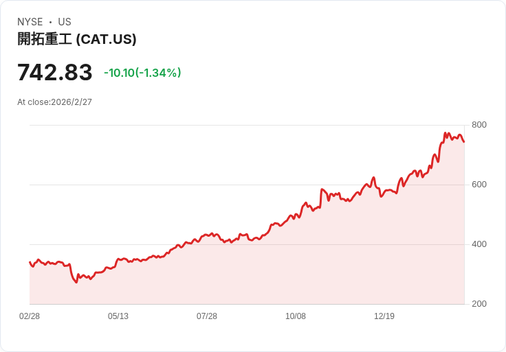 卡特彼勒(CAT)收購RPMGlobal，資料挖掘技術邁向新高峰！