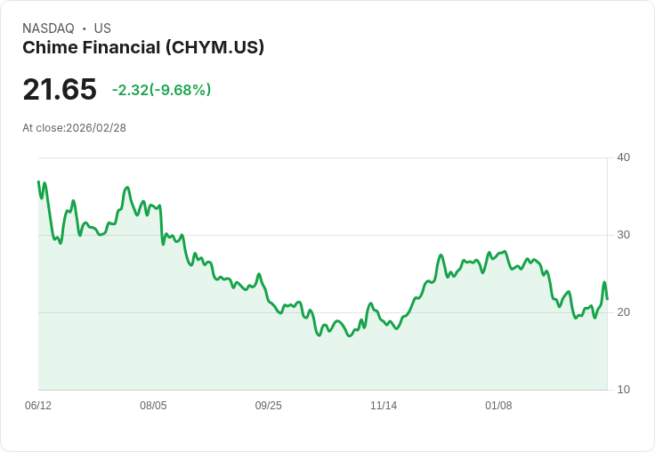 【00:29 即時新聞】Chime Financial(CHYM) 重挫逾10％／前期利多漲多後回檔、市場消化虧損與高費用壓力