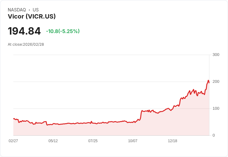 【01:19 即時新聞】Vicor(VICR) 盤中重挫逾5％ 高檔KD修正、MACD鈍化引發獲利了結