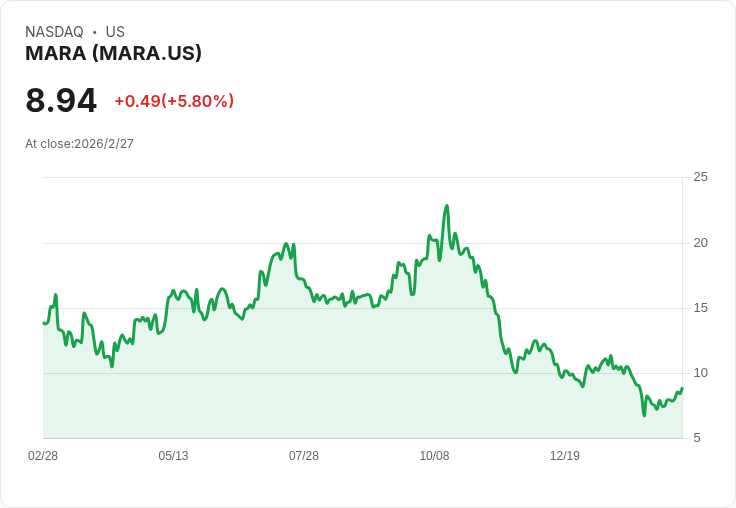 Mara Holdings 與 Starwood 合作，股價大漲5.8％！數位能源科技的未來在此刻揭曉