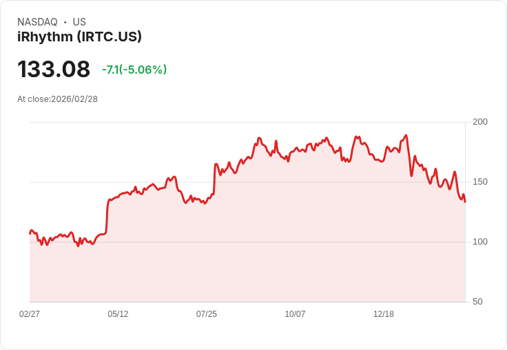 【01:01 即時新聞】iRhythm(IRTC) 重挫逾5％／跌破短期均線、技術面續弱