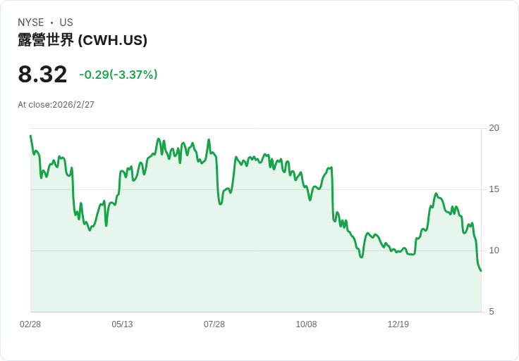 Camping World (CWH) 暫停股息,股價暴跌32.3%!專注於減少負債與提升利潤邊際