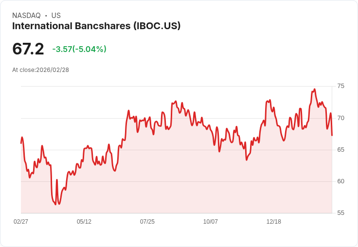 【03:28 即時新聞】International Bancshares(IBOC) 重挫逾5%/KD低檔徘徊、MACD續弱壓抑股價