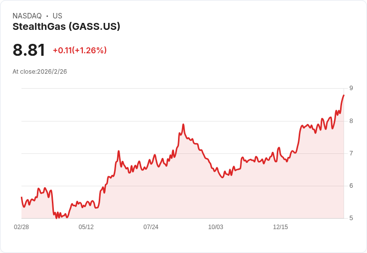 StealthGas Q4 財報即將揭曉,市場預期恐怕不樂觀!
