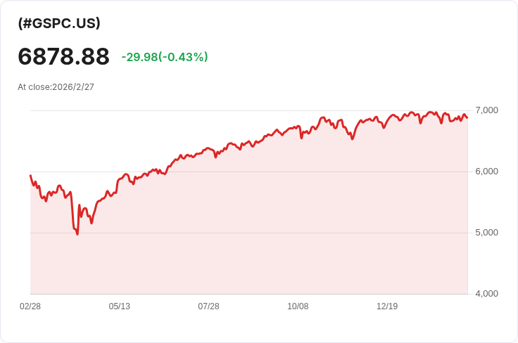 華爾街因批發通脹資料超預期而收跌,科技股成焦點