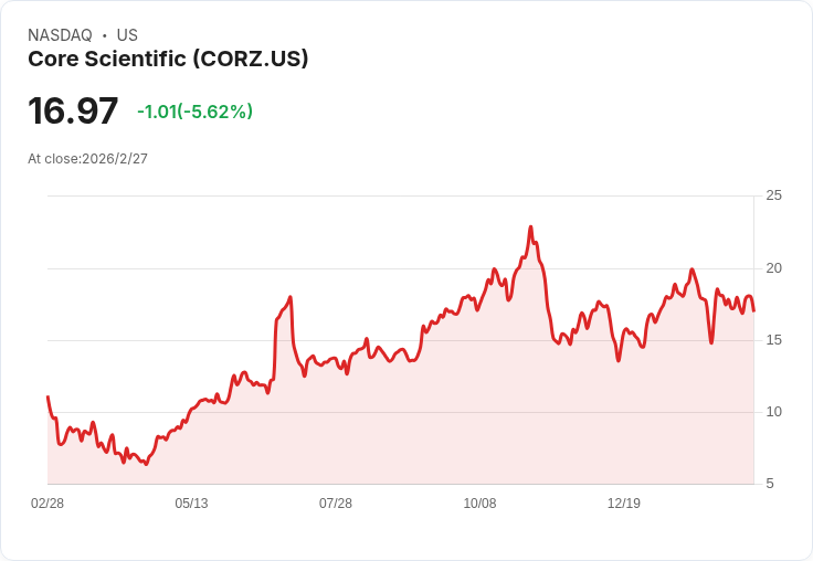 科技股焦點!Core Scientific 第四季財報即將出爐,市場預期樂觀