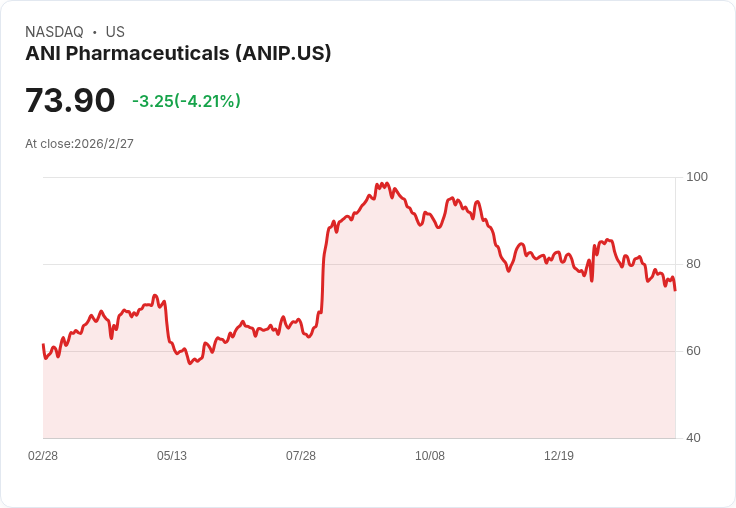 ANI Pharmaceuticals 瞄準 2026 年超過 10 億美元營收，專注於罕見疾病與擴大銷售團隊