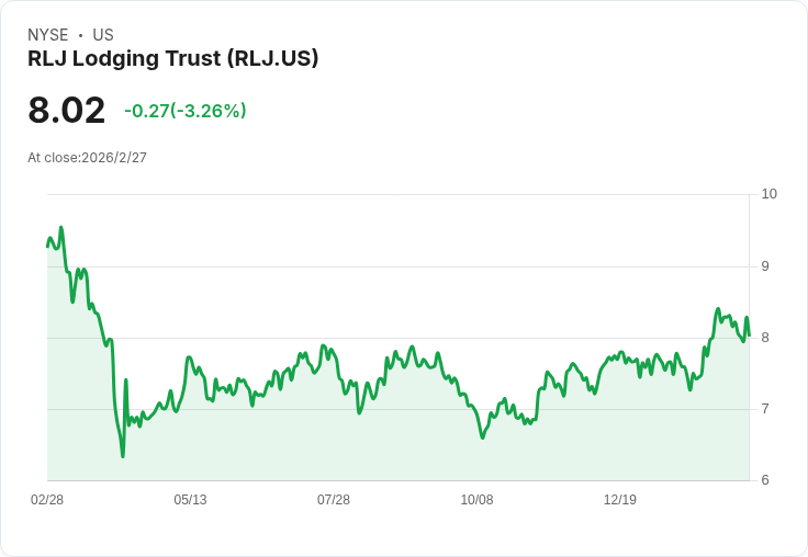 RLJ Lodging Trust 預測2026年 RevPAR 成長將達0.5%–3%,城市市場動能強勁,資本配置靈活