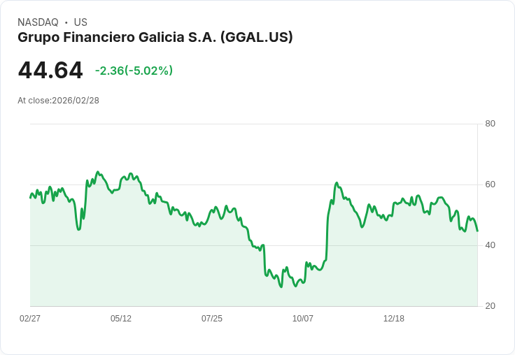 【01:21 即時新聞】Grupo Financiero Galicia(GGAL) 跌逾5％：技術指標轉弱、短線反彈力道趨緩