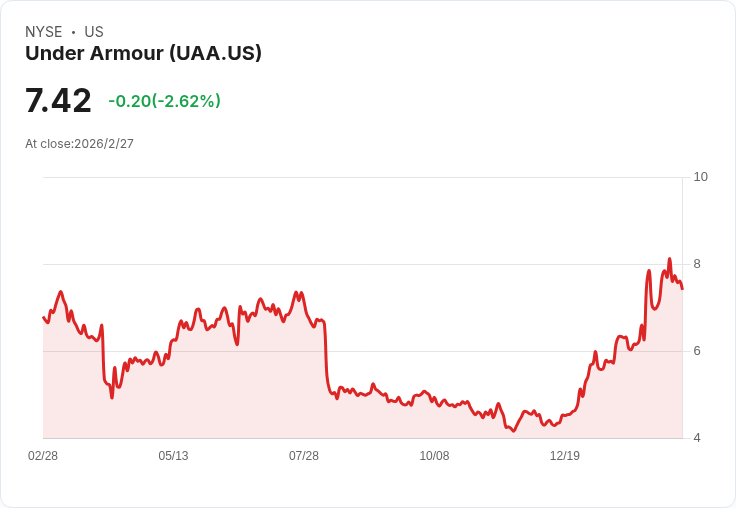 Under Armour, Inc. (UAA) 迎來轉機！管理層重整助力品牌復甦