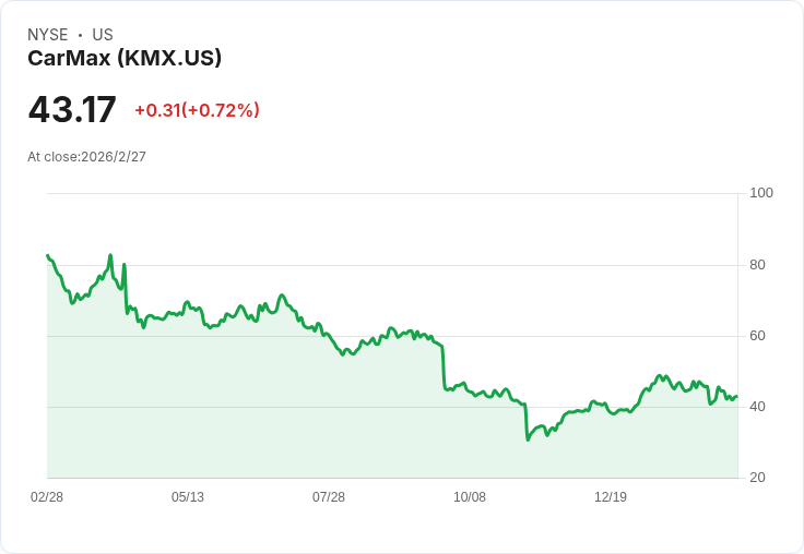 CarMax 推出 ChatGPT 應用程式，革新車輛購物體驗！