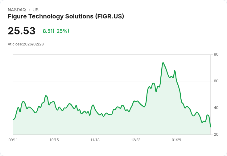 【03:41 即時新聞】Figure Technology Solutions(FIGR) 重挫25%/財報亮眼但獲利率展望與資安事件壓抑情緒