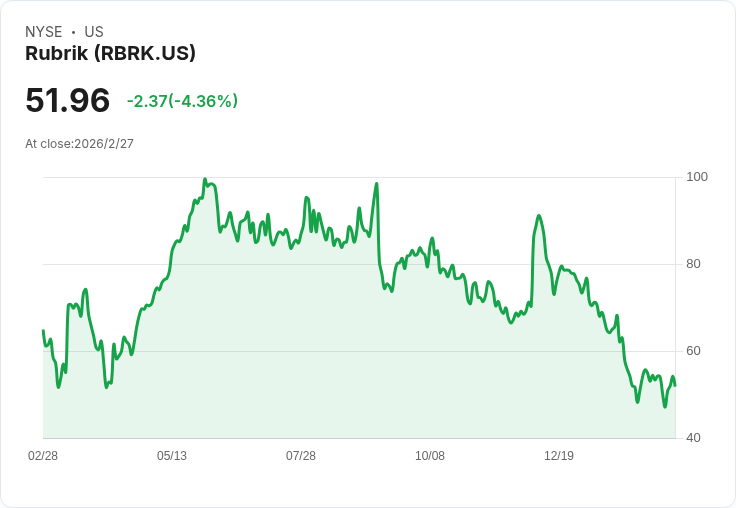 Rubrik, Inc. (RBRK) 的牛市理論：未來成長潛力無限，值得投資者關注！